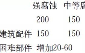 黄冈安特佳耐固防腐带您了解耐腐蚀涂层防护机理与涂层钢腐蚀破坏原因及防护